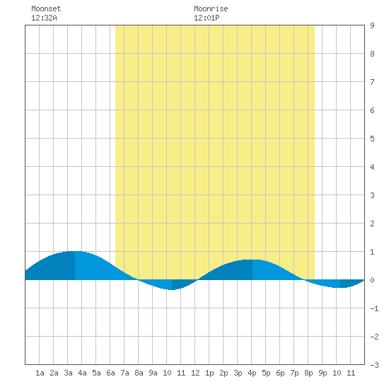 Hammock tide chart for Saturday, June 24, 2023