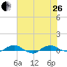 Hammock tide chart for Monday, June 26, 2023