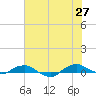 Hammock tide chart for Tuesday, June 27, 2023