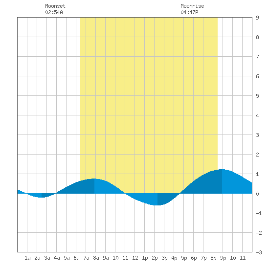 Hammock tide chart for Thursday, June 29, 2023