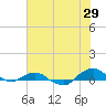 Hammock tide chart for Thursday, June 29, 2023
