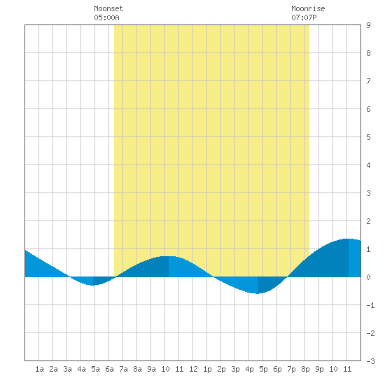 Hammock tide chart for Friday, June 2, 2023