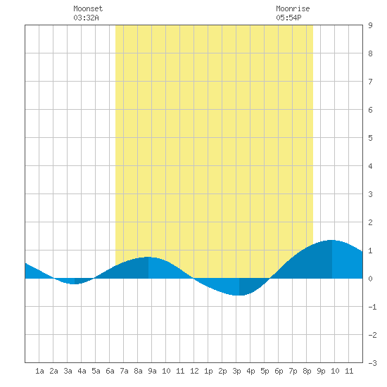 Hammock tide chart for Friday, June 30, 2023