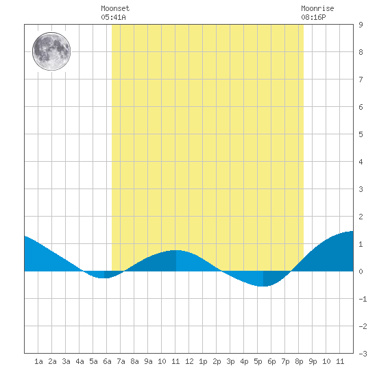 Hammock tide chart for Saturday, June 3, 2023