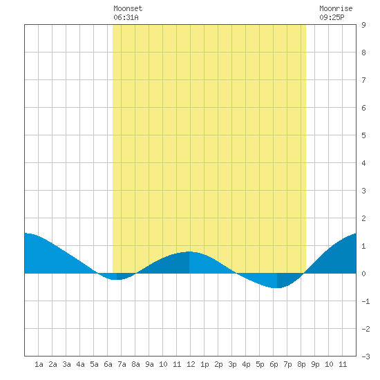 Hammock tide chart for Sunday, June 4, 2023