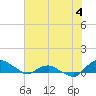 Hammock tide chart for Sunday, June 4, 2023