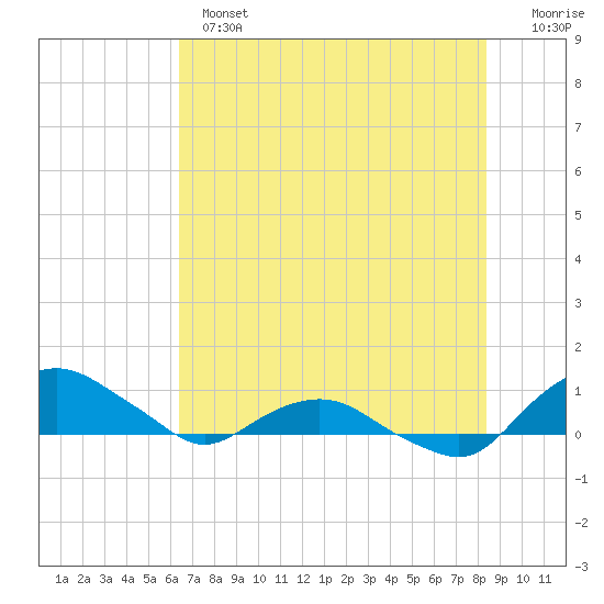 Hammock tide chart for Monday, June 5, 2023
