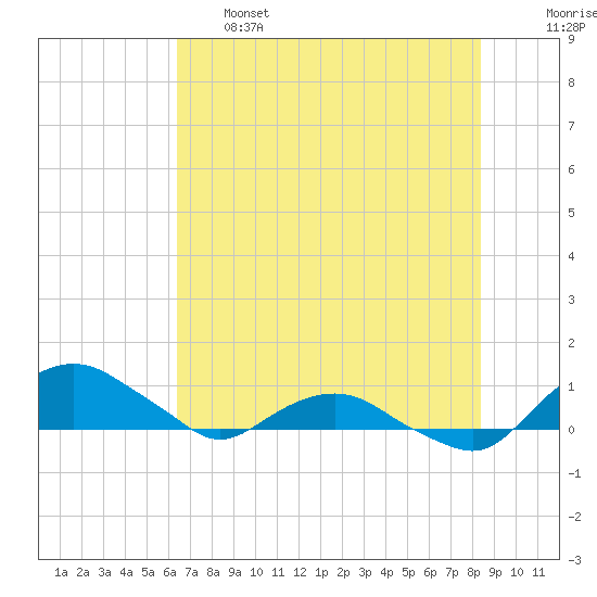Hammock tide chart for Tuesday, June 6, 2023