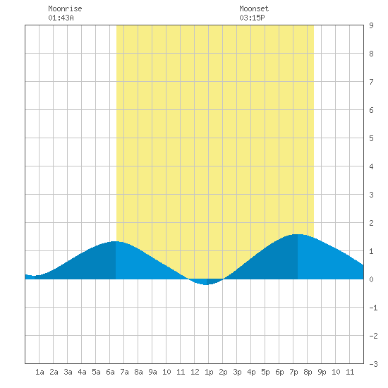 Hammock tide chart for Tuesday, July 11, 2023