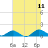 Hammock tide chart for Tuesday, July 11, 2023