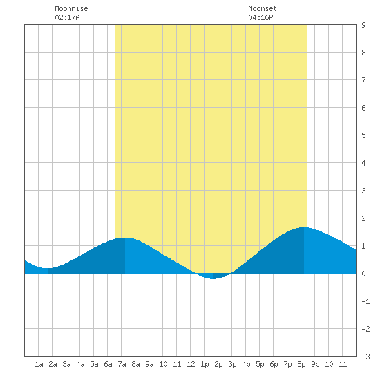 Hammock tide chart for Wednesday, July 12, 2023