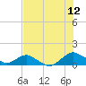 Hammock tide chart for Wednesday, July 12, 2023
