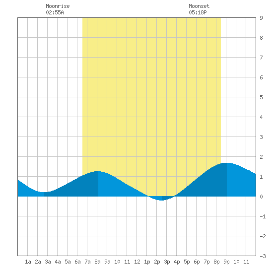Hammock tide chart for Thursday, July 13, 2023
