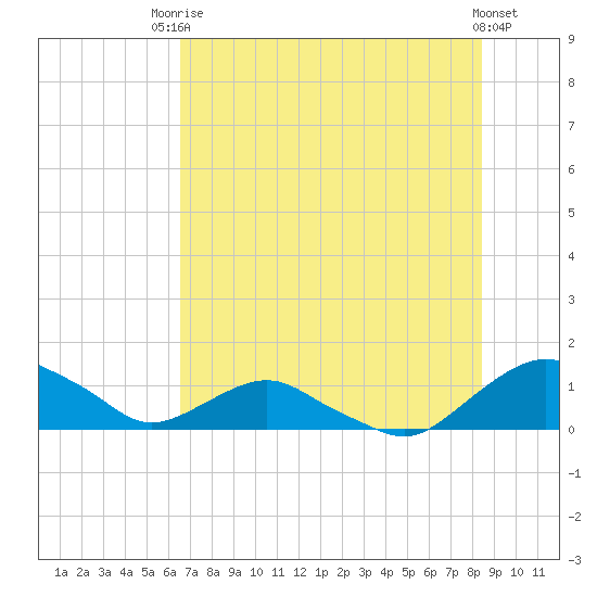 Hammock tide chart for Sunday, July 16, 2023