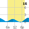 Hammock tide chart for Sunday, July 16, 2023
