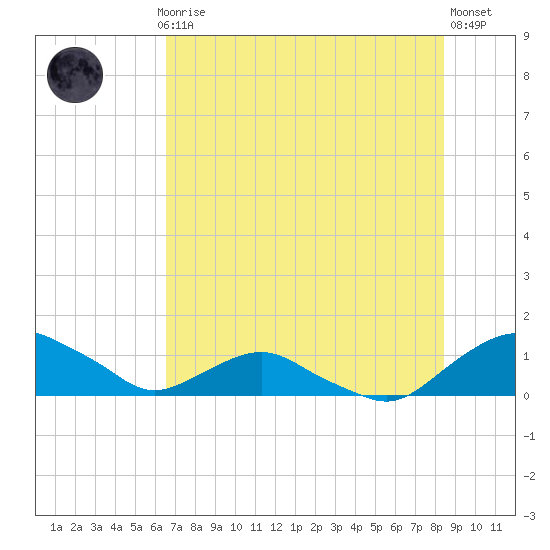 Hammock tide chart for Monday, July 17, 2023