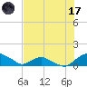 Hammock tide chart for Monday, July 17, 2023