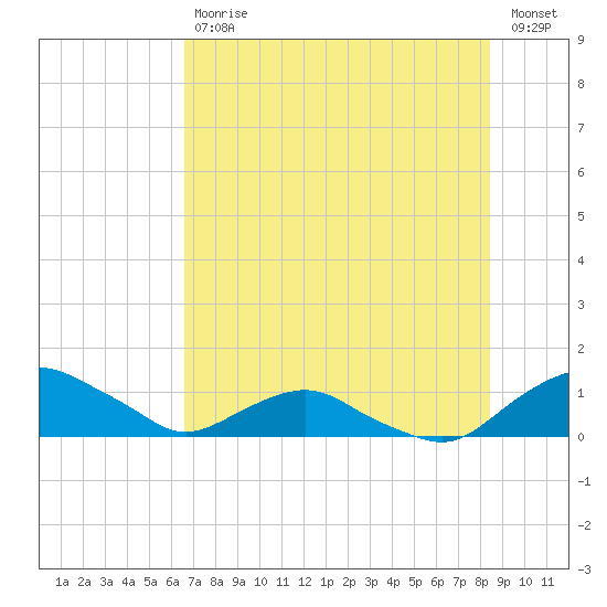 Hammock tide chart for Tuesday, July 18, 2023