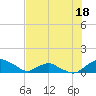 Hammock tide chart for Tuesday, July 18, 2023