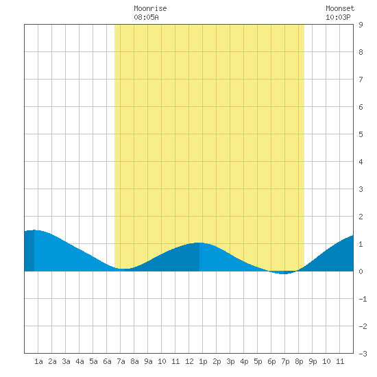 Hammock tide chart for Wednesday, July 19, 2023