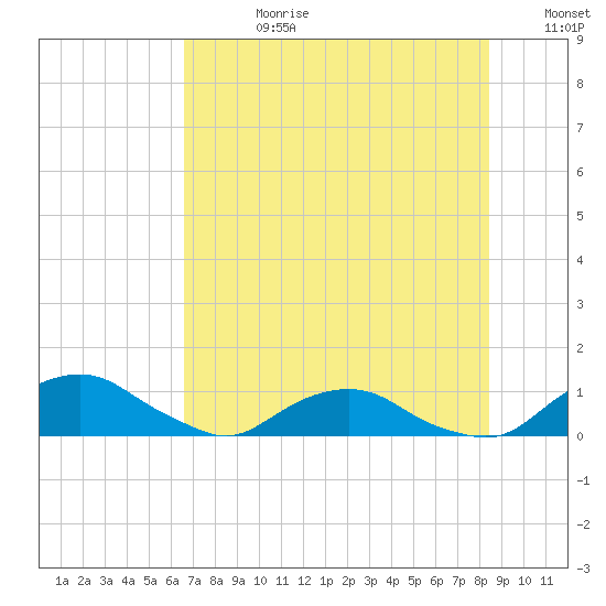 Hammock tide chart for Friday, July 21, 2023