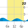 Hammock tide chart for Saturday, July 22, 2023