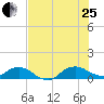 Hammock tide chart for Tuesday, July 25, 2023