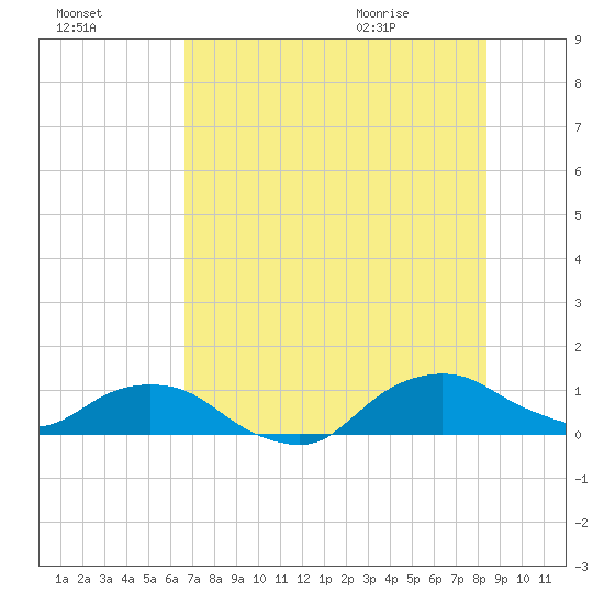 Hammock tide chart for Wednesday, July 26, 2023