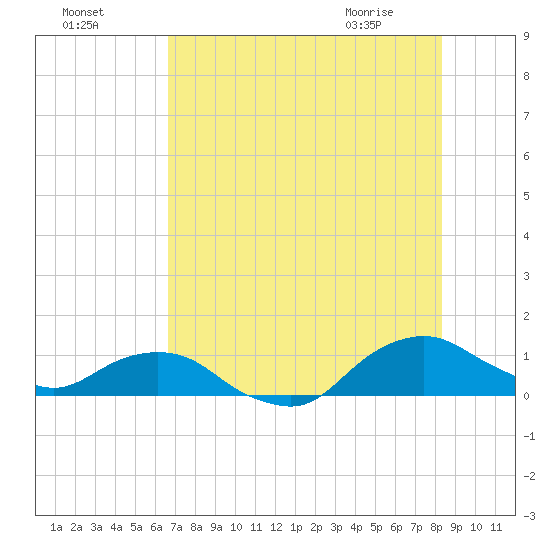 Hammock tide chart for Thursday, July 27, 2023