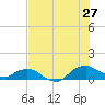 Hammock tide chart for Thursday, July 27, 2023