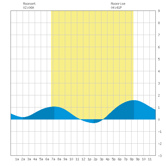 Hammock tide chart for Friday, July 28, 2023