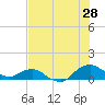 Hammock tide chart for Friday, July 28, 2023