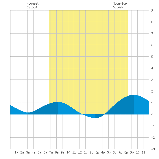 Hammock tide chart for Saturday, July 29, 2023