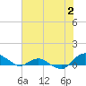 Hammock tide chart for Sunday, July 2, 2023