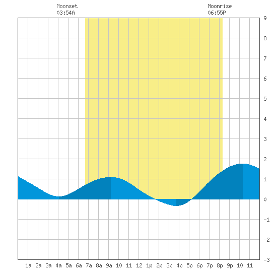 Hammock tide chart for Sunday, July 30, 2023