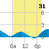 Hammock tide chart for Monday, July 31, 2023