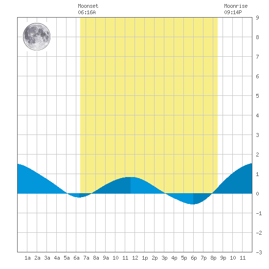 Hammock tide chart for Monday, July 3, 2023