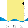 Hammock tide chart for Tuesday, July 4, 2023