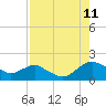 Hammock tide chart for Friday, August 11, 2023