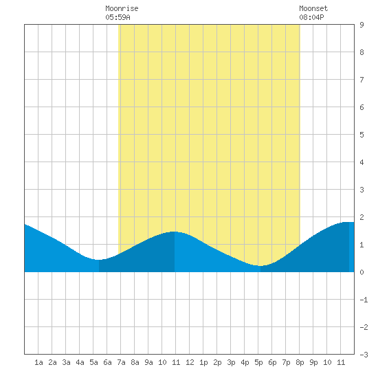 Hammock tide chart for Tuesday, August 15, 2023