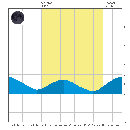 Hammock tide chart for Wednesday, August 16, 2023