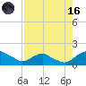 Hammock tide chart for Wednesday, August 16, 2023