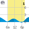 Hammock tide chart for Tuesday, August 1, 2023