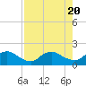 Hammock tide chart for Sunday, August 20, 2023