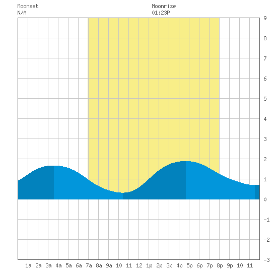 Hammock tide chart for Wednesday, August 23, 2023