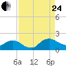 Hammock tide chart for Thursday, August 24, 2023