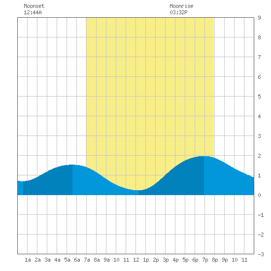 Hammock tide chart for Friday, August 25, 2023