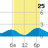 Hammock tide chart for Friday, August 25, 2023