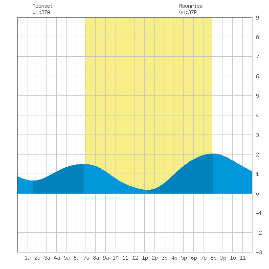 Hammock tide chart for Saturday, August 26, 2023