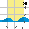Hammock tide chart for Saturday, August 26, 2023